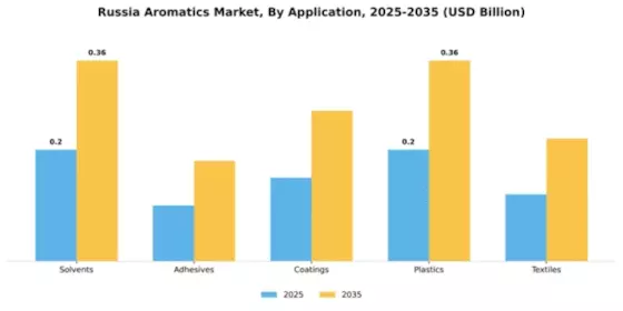 Russia Aromatics Market Segment Image 0
