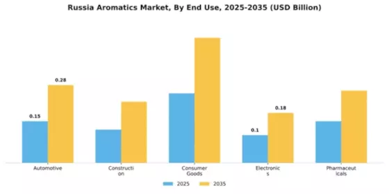 Russia Aromatics Market Segment Image 1