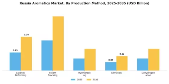 Russia Aromatics Market Segment Image 2