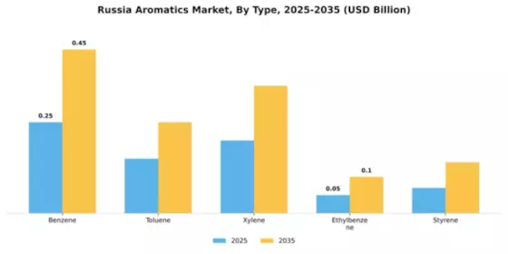 Russia Aromatics Market Segment Image 3