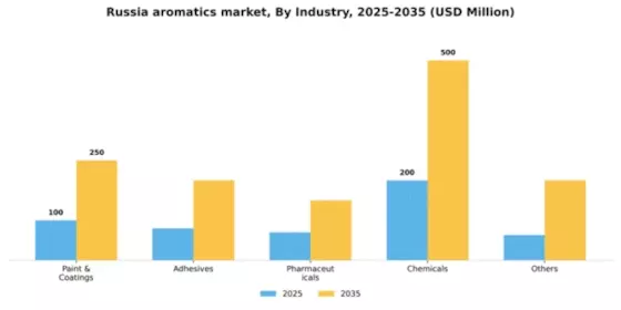 Russia Aromatics Market Segment Image 1