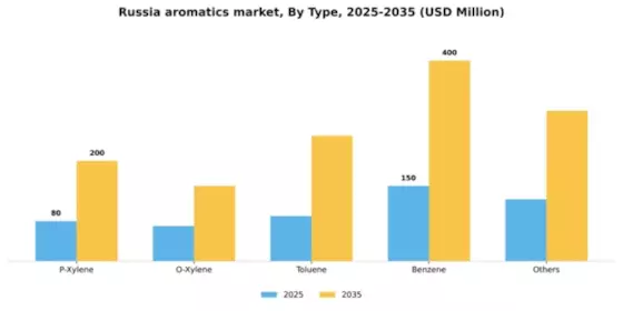 Russia Aromatics Market Segment Image 2