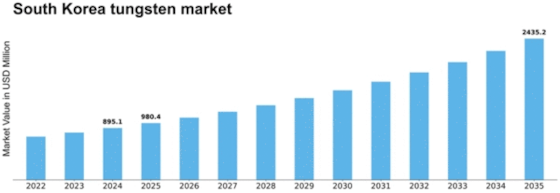 South Korea Tungsten Market Size