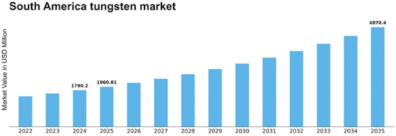 South America Tungsten Market Size