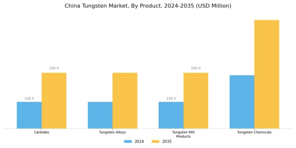 China Tungsten Market Segment Image 1