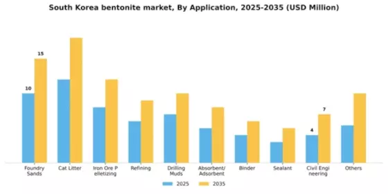 South Korea Bentonite Market Segment Image 0
