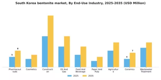 South Korea Bentonite Market Segment Image 1