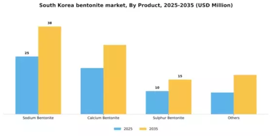 South Korea Bentonite Market Segment Image 2