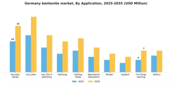 Germany Bentonite Market Segment Image 0