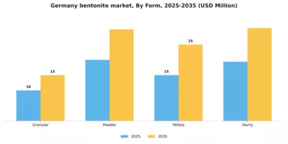 Germany Bentonite Market Segment Image 3