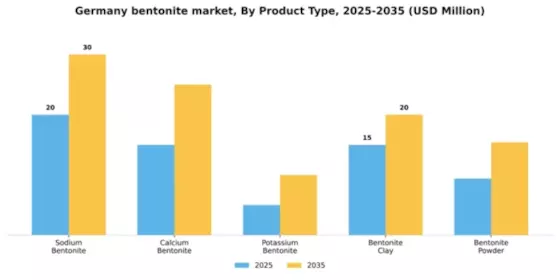 Germany Bentonite Market Segment Image 4