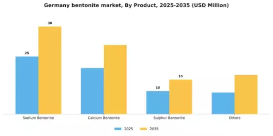 Germany Bentonite Market Segment Image 2