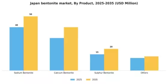 Japan Bentonite Market Segment Image 2