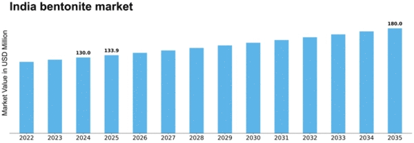 India Bentonite Market Size