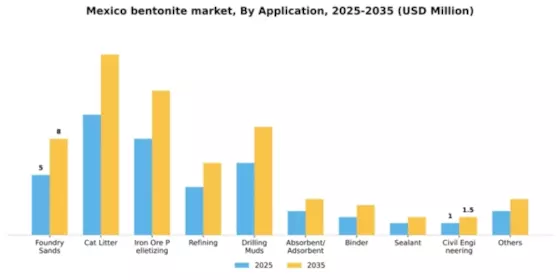 Mexico Bentonite Market Segment Image 0