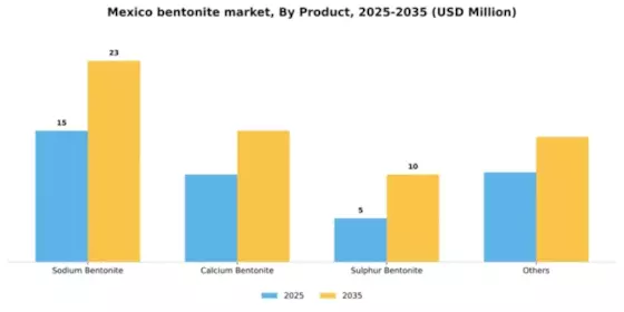 Mexico Bentonite Market Segment Image 2