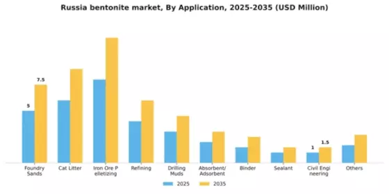 Russia Bentonite Market Segment Image 0