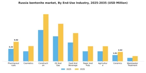 Russia Bentonite Market Segment Image 1