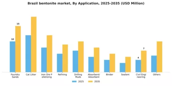 Brazil Bentonite Market Segment Image 0