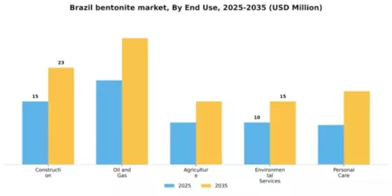 Brazil Bentonite Market Segment Image 1