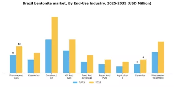 Brazil Bentonite Market Segment Image 1