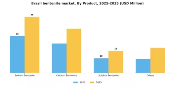 Brazil Bentonite Market Segment Image 2
