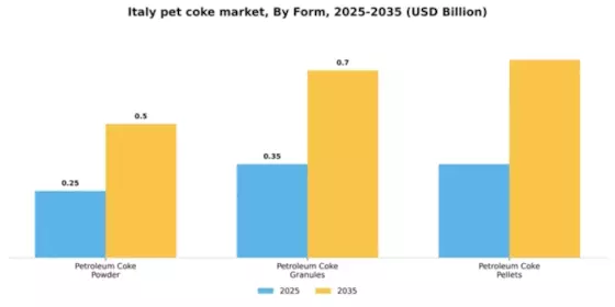Italy Pet Coke Market Segment Image 2