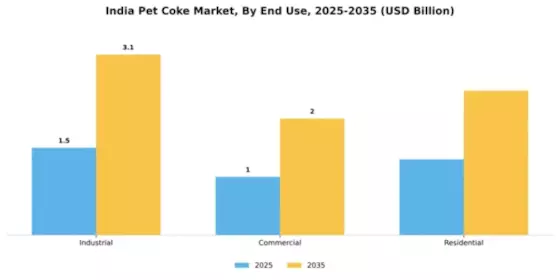 India Pet Coke Market Segment Image 1