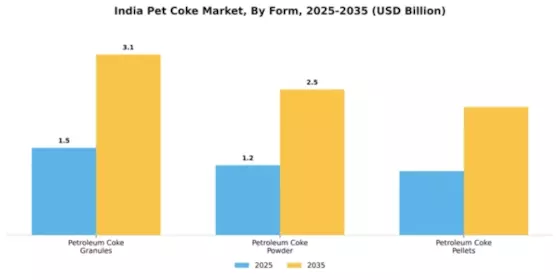 India Pet Coke Market Segment Image 2