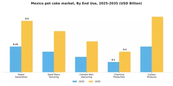 Mexico Pet Coke Market Segment Image 1
