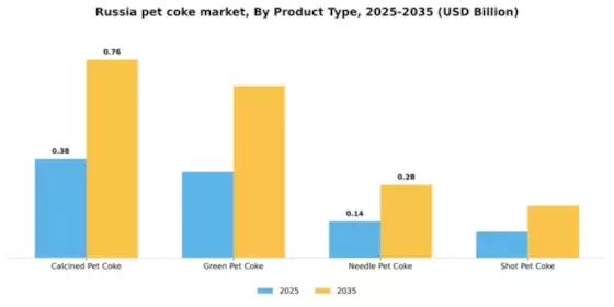 Russia Pet Coke Market Segment Image 3