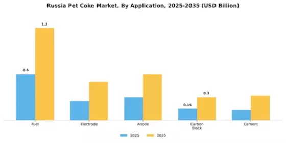 Russia Pet Coke Market Segment Image 0