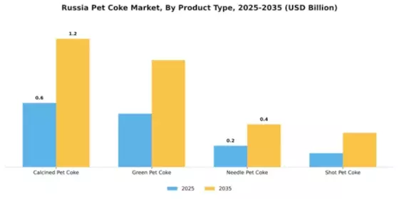 Russia Pet Coke Market Segment Image 2