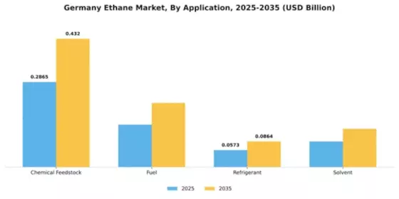 Germany Ethane Market Segment Image 0