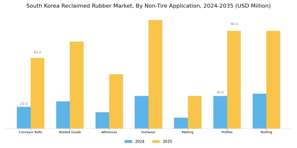South Korea Reclaimed Rubber Market Segment Image 3