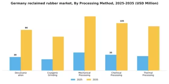 Germany Reclaimed Rubber Market Segment Image 3