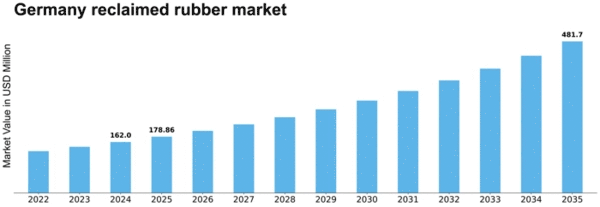 Germany Reclaimed Rubber Market Size