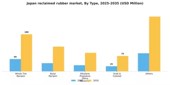 Japan Reclaimed Rubber Market Segment Image 1