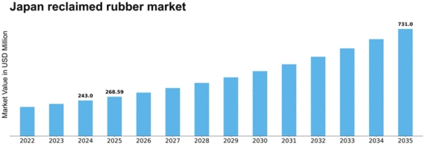 Japan Reclaimed Rubber Market Size