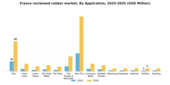 France Reclaimed Rubber Market Segment Image 0