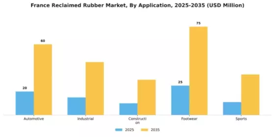 France Reclaimed Rubber Market Segment Image 0