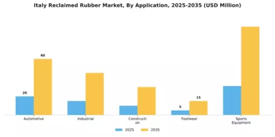 Italy Reclaimed Rubber Market Segment Image 0