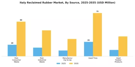 Italy Reclaimed Rubber Market Segment Image 4