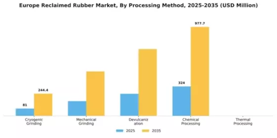 Europe Reclaimed Rubber Market Segment Image 3
