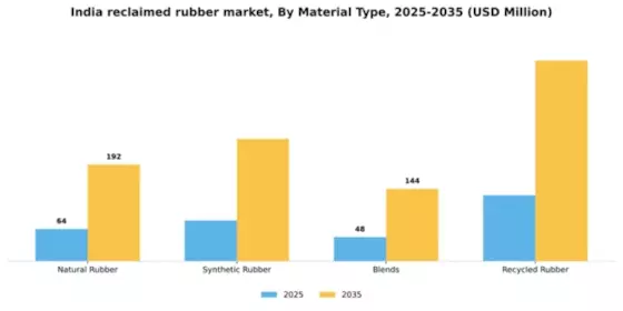 India Reclaimed Rubber Market Segment Image 2