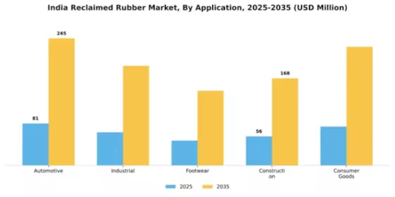 India Reclaimed Rubber Market Segment Image 0