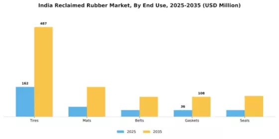 India Reclaimed Rubber Market Segment Image 1