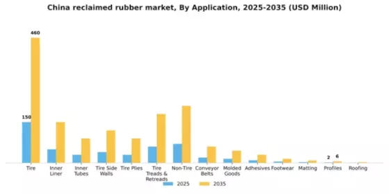 China Reclaimed Rubber Market Segment Image 0