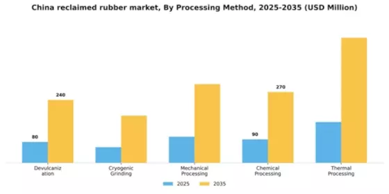 China Reclaimed Rubber Market Segment Image 3