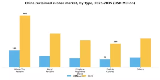 China Reclaimed Rubber Market Segment Image 1